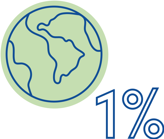 We also give 1% of our profit to 1% for the Planet